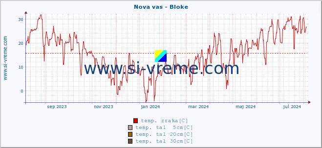 POVPREČJE :: Nova vas - Bloke :: temp. zraka | vlaga | smer vetra | hitrost vetra | sunki vetra | tlak | padavine | sonce | temp. tal  5cm | temp. tal 10cm | temp. tal 20cm | temp. tal 30cm | temp. tal 50cm :: zadnje leto / en dan.