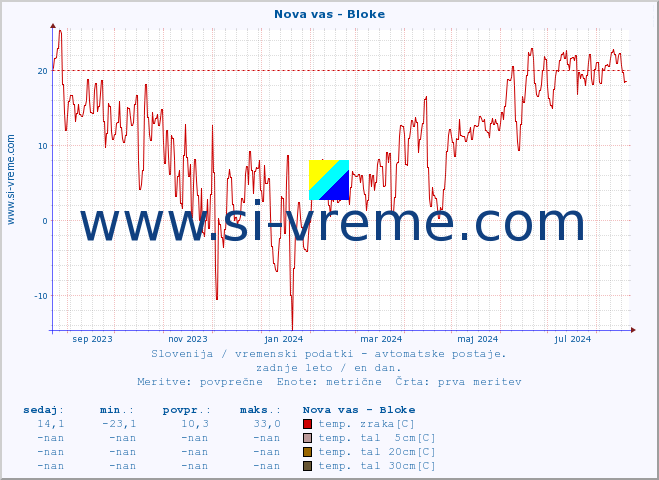 POVPREČJE :: Nova vas - Bloke :: temp. zraka | vlaga | smer vetra | hitrost vetra | sunki vetra | tlak | padavine | sonce | temp. tal  5cm | temp. tal 10cm | temp. tal 20cm | temp. tal 30cm | temp. tal 50cm :: zadnje leto / en dan.