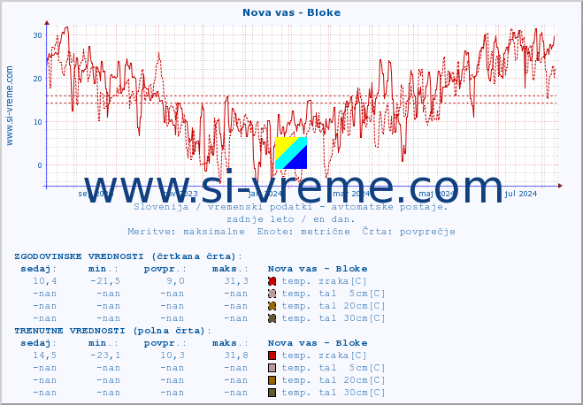 POVPREČJE :: Nova vas - Bloke :: temp. zraka | vlaga | smer vetra | hitrost vetra | sunki vetra | tlak | padavine | sonce | temp. tal  5cm | temp. tal 10cm | temp. tal 20cm | temp. tal 30cm | temp. tal 50cm :: zadnje leto / en dan.