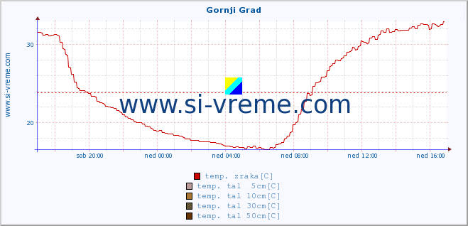 POVPREČJE :: Gornji Grad :: temp. zraka | vlaga | smer vetra | hitrost vetra | sunki vetra | tlak | padavine | sonce | temp. tal  5cm | temp. tal 10cm | temp. tal 20cm | temp. tal 30cm | temp. tal 50cm :: zadnji dan / 5 minut.