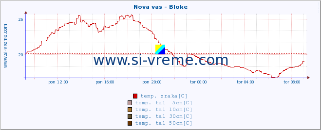 POVPREČJE :: Nova vas - Bloke :: temp. zraka | vlaga | smer vetra | hitrost vetra | sunki vetra | tlak | padavine | sonce | temp. tal  5cm | temp. tal 10cm | temp. tal 20cm | temp. tal 30cm | temp. tal 50cm :: zadnji dan / 5 minut.