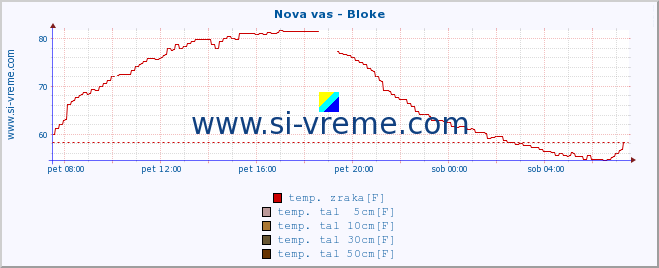 POVPREČJE :: Nova vas - Bloke :: temp. zraka | vlaga | smer vetra | hitrost vetra | sunki vetra | tlak | padavine | sonce | temp. tal  5cm | temp. tal 10cm | temp. tal 20cm | temp. tal 30cm | temp. tal 50cm :: zadnji dan / 5 minut.