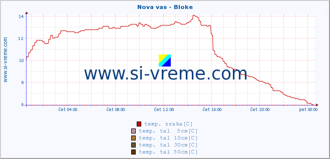 POVPREČJE :: Nova vas - Bloke :: temp. zraka | vlaga | smer vetra | hitrost vetra | sunki vetra | tlak | padavine | sonce | temp. tal  5cm | temp. tal 10cm | temp. tal 20cm | temp. tal 30cm | temp. tal 50cm :: zadnji dan / 5 minut.