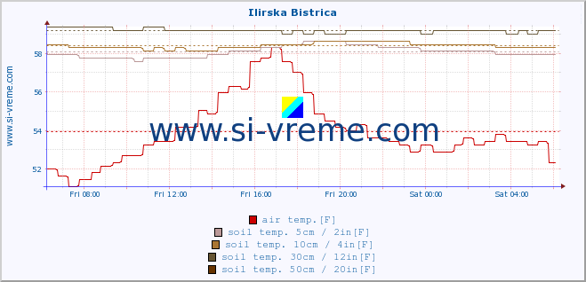  :: Ilirska Bistrica :: air temp. | humi- dity | wind dir. | wind speed | wind gusts | air pressure | precipi- tation | sun strength | soil temp. 5cm / 2in | soil temp. 10cm / 4in | soil temp. 20cm / 8in | soil temp. 30cm / 12in | soil temp. 50cm / 20in :: last day / 5 minutes.