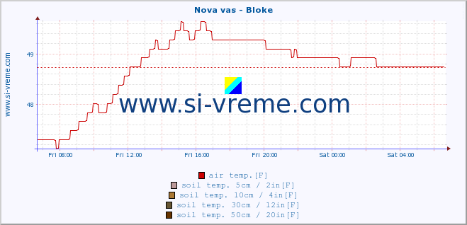  :: Nova vas - Bloke :: air temp. | humi- dity | wind dir. | wind speed | wind gusts | air pressure | precipi- tation | sun strength | soil temp. 5cm / 2in | soil temp. 10cm / 4in | soil temp. 20cm / 8in | soil temp. 30cm / 12in | soil temp. 50cm / 20in :: last day / 5 minutes.