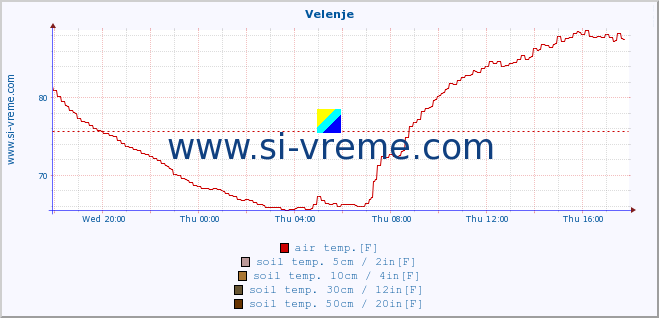  :: Velenje :: air temp. | humi- dity | wind dir. | wind speed | wind gusts | air pressure | precipi- tation | sun strength | soil temp. 5cm / 2in | soil temp. 10cm / 4in | soil temp. 20cm / 8in | soil temp. 30cm / 12in | soil temp. 50cm / 20in :: last day / 5 minutes.