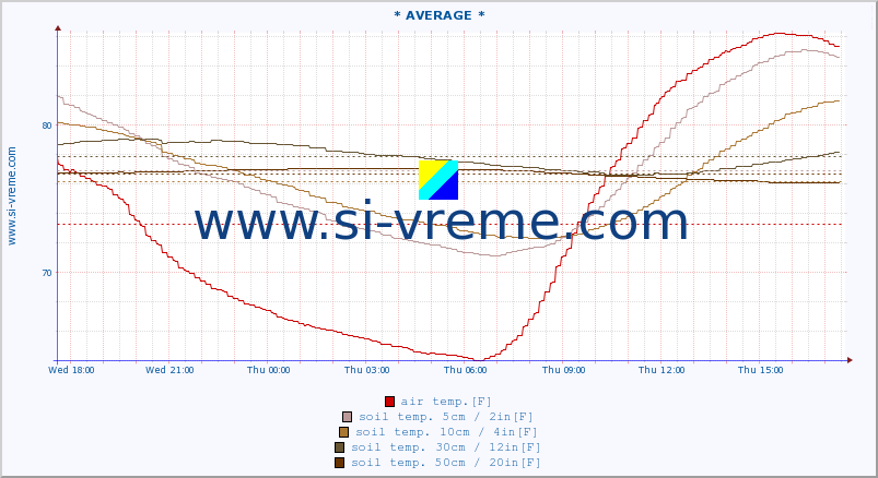  :: * AVERAGE * :: air temp. | humi- dity | wind dir. | wind speed | wind gusts | air pressure | precipi- tation | sun strength | soil temp. 5cm / 2in | soil temp. 10cm / 4in | soil temp. 20cm / 8in | soil temp. 30cm / 12in | soil temp. 50cm / 20in :: last day / 5 minutes.