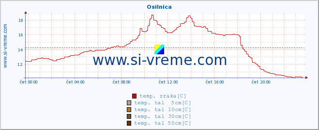 POVPREČJE :: Osilnica :: temp. zraka | vlaga | smer vetra | hitrost vetra | sunki vetra | tlak | padavine | sonce | temp. tal  5cm | temp. tal 10cm | temp. tal 20cm | temp. tal 30cm | temp. tal 50cm :: zadnji dan / 5 minut.