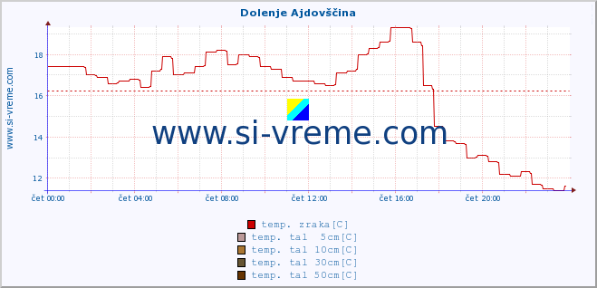 POVPREČJE :: Dolenje Ajdovščina :: temp. zraka | vlaga | smer vetra | hitrost vetra | sunki vetra | tlak | padavine | sonce | temp. tal  5cm | temp. tal 10cm | temp. tal 20cm | temp. tal 30cm | temp. tal 50cm :: zadnji dan / 5 minut.