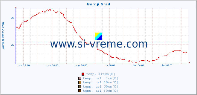 POVPREČJE :: Gornji Grad :: temp. zraka | vlaga | smer vetra | hitrost vetra | sunki vetra | tlak | padavine | sonce | temp. tal  5cm | temp. tal 10cm | temp. tal 20cm | temp. tal 30cm | temp. tal 50cm :: zadnji dan / 5 minut.