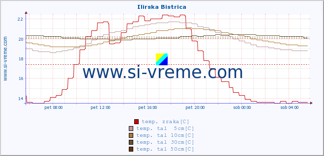 POVPREČJE :: Ilirska Bistrica :: temp. zraka | vlaga | smer vetra | hitrost vetra | sunki vetra | tlak | padavine | sonce | temp. tal  5cm | temp. tal 10cm | temp. tal 20cm | temp. tal 30cm | temp. tal 50cm :: zadnji dan / 5 minut.