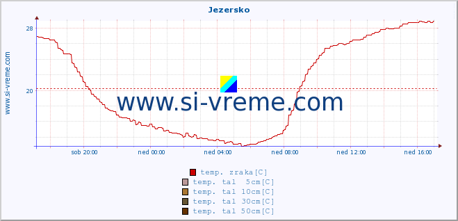 POVPREČJE :: Jezersko :: temp. zraka | vlaga | smer vetra | hitrost vetra | sunki vetra | tlak | padavine | sonce | temp. tal  5cm | temp. tal 10cm | temp. tal 20cm | temp. tal 30cm | temp. tal 50cm :: zadnji dan / 5 minut.