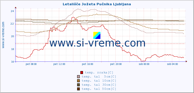 POVPREČJE :: Letališče Jožeta Pučnika Ljubljana :: temp. zraka | vlaga | smer vetra | hitrost vetra | sunki vetra | tlak | padavine | sonce | temp. tal  5cm | temp. tal 10cm | temp. tal 20cm | temp. tal 30cm | temp. tal 50cm :: zadnji dan / 5 minut.