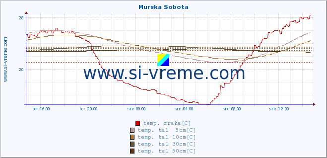 POVPREČJE :: Murska Sobota :: temp. zraka | vlaga | smer vetra | hitrost vetra | sunki vetra | tlak | padavine | sonce | temp. tal  5cm | temp. tal 10cm | temp. tal 20cm | temp. tal 30cm | temp. tal 50cm :: zadnji dan / 5 minut.