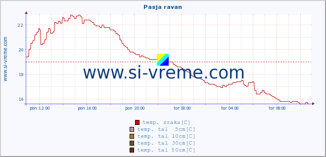 POVPREČJE :: Pasja ravan :: temp. zraka | vlaga | smer vetra | hitrost vetra | sunki vetra | tlak | padavine | sonce | temp. tal  5cm | temp. tal 10cm | temp. tal 20cm | temp. tal 30cm | temp. tal 50cm :: zadnji dan / 5 minut.