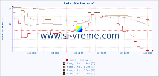 POVPREČJE :: Letališče Portorož :: temp. zraka | vlaga | smer vetra | hitrost vetra | sunki vetra | tlak | padavine | sonce | temp. tal  5cm | temp. tal 10cm | temp. tal 20cm | temp. tal 30cm | temp. tal 50cm :: zadnji dan / 5 minut.