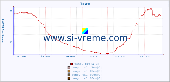 POVPREČJE :: Tatre :: temp. zraka | vlaga | smer vetra | hitrost vetra | sunki vetra | tlak | padavine | sonce | temp. tal  5cm | temp. tal 10cm | temp. tal 20cm | temp. tal 30cm | temp. tal 50cm :: zadnji dan / 5 minut.