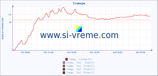 POVPREČJE :: Trebnje :: temp. zraka | vlaga | smer vetra | hitrost vetra | sunki vetra | tlak | padavine | sonce | temp. tal  5cm | temp. tal 10cm | temp. tal 20cm | temp. tal 30cm | temp. tal 50cm :: zadnji dan / 5 minut.