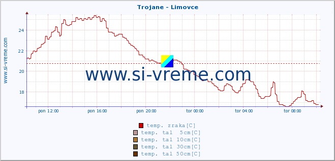 POVPREČJE :: Trojane - Limovce :: temp. zraka | vlaga | smer vetra | hitrost vetra | sunki vetra | tlak | padavine | sonce | temp. tal  5cm | temp. tal 10cm | temp. tal 20cm | temp. tal 30cm | temp. tal 50cm :: zadnji dan / 5 minut.