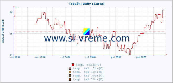 POVPREČJE :: Tržaški zaliv (Zarja) :: temp. zraka | vlaga | smer vetra | hitrost vetra | sunki vetra | tlak | padavine | sonce | temp. tal  5cm | temp. tal 10cm | temp. tal 20cm | temp. tal 30cm | temp. tal 50cm :: zadnji dan / 5 minut.