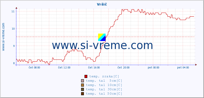 POVPREČJE :: Vršič :: temp. zraka | vlaga | smer vetra | hitrost vetra | sunki vetra | tlak | padavine | sonce | temp. tal  5cm | temp. tal 10cm | temp. tal 20cm | temp. tal 30cm | temp. tal 50cm :: zadnji dan / 5 minut.