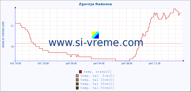 POVPREČJE :: Zgornja Radovna :: temp. zraka | vlaga | smer vetra | hitrost vetra | sunki vetra | tlak | padavine | sonce | temp. tal  5cm | temp. tal 10cm | temp. tal 20cm | temp. tal 30cm | temp. tal 50cm :: zadnji dan / 5 minut.