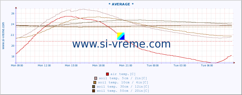  :: * AVERAGE * :: air temp. | humi- dity | wind dir. | wind speed | wind gusts | air pressure | precipi- tation | sun strength | soil temp. 5cm / 2in | soil temp. 10cm / 4in | soil temp. 20cm / 8in | soil temp. 30cm / 12in | soil temp. 50cm / 20in :: last day / 5 minutes.