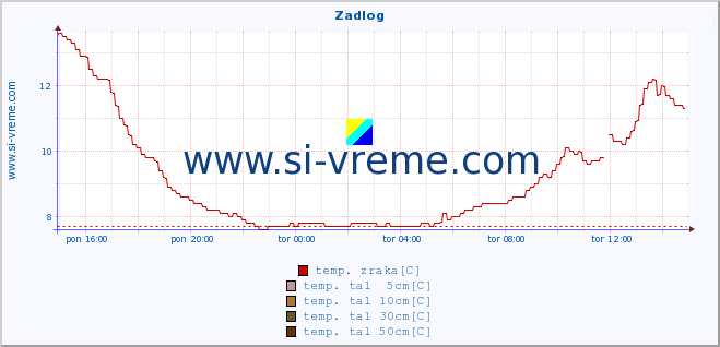 POVPREČJE :: Zadlog :: temp. zraka | vlaga | smer vetra | hitrost vetra | sunki vetra | tlak | padavine | sonce | temp. tal  5cm | temp. tal 10cm | temp. tal 20cm | temp. tal 30cm | temp. tal 50cm :: zadnji dan / 5 minut.