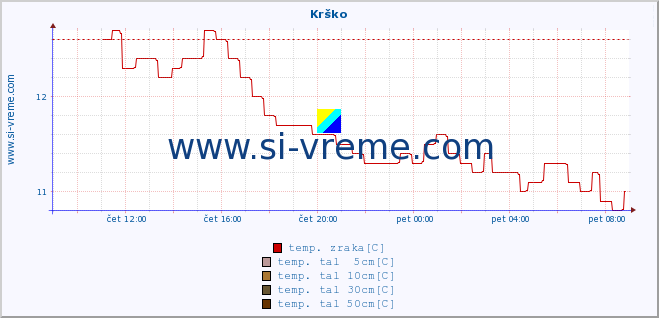 POVPREČJE :: Krško :: temp. zraka | vlaga | smer vetra | hitrost vetra | sunki vetra | tlak | padavine | sonce | temp. tal  5cm | temp. tal 10cm | temp. tal 20cm | temp. tal 30cm | temp. tal 50cm :: zadnji dan / 5 minut.