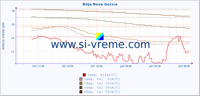 POVPREČJE :: Bilje Nova Gorica :: temp. zraka | vlaga | smer vetra | hitrost vetra | sunki vetra | tlak | padavine | sonce | temp. tal  5cm | temp. tal 10cm | temp. tal 20cm | temp. tal 30cm | temp. tal 50cm :: zadnji dan / 5 minut.