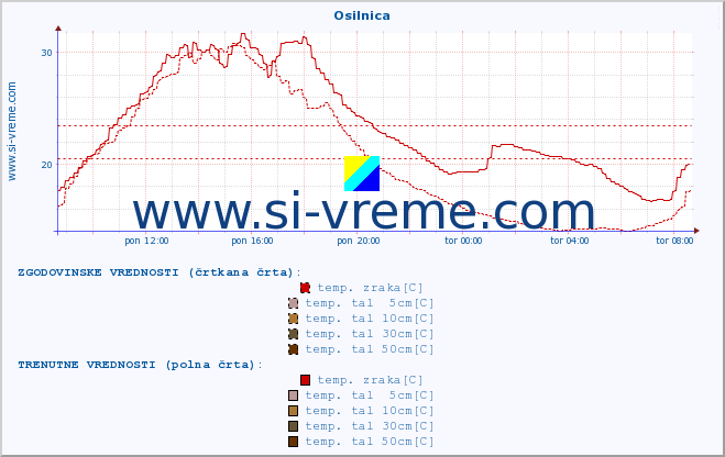 POVPREČJE :: Osilnica :: temp. zraka | vlaga | smer vetra | hitrost vetra | sunki vetra | tlak | padavine | sonce | temp. tal  5cm | temp. tal 10cm | temp. tal 20cm | temp. tal 30cm | temp. tal 50cm :: zadnji dan / 5 minut.