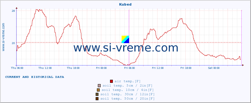  :: Kubed :: air temp. | humi- dity | wind dir. | wind speed | wind gusts | air pressure | precipi- tation | sun strength | soil temp. 5cm / 2in | soil temp. 10cm / 4in | soil temp. 20cm / 8in | soil temp. 30cm / 12in | soil temp. 50cm / 20in :: last two days / 5 minutes.