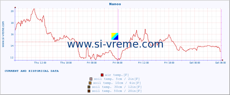  :: Nanos :: air temp. | humi- dity | wind dir. | wind speed | wind gusts | air pressure | precipi- tation | sun strength | soil temp. 5cm / 2in | soil temp. 10cm / 4in | soil temp. 20cm / 8in | soil temp. 30cm / 12in | soil temp. 50cm / 20in :: last two days / 5 minutes.