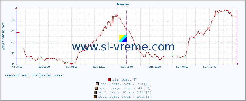  :: Nanos :: air temp. | humi- dity | wind dir. | wind speed | wind gusts | air pressure | precipi- tation | sun strength | soil temp. 5cm / 2in | soil temp. 10cm / 4in | soil temp. 20cm / 8in | soil temp. 30cm / 12in | soil temp. 50cm / 20in :: last two days / 5 minutes.