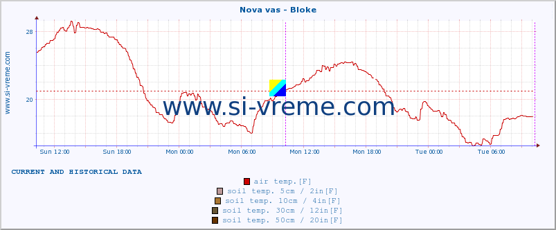  :: Nova vas - Bloke :: air temp. | humi- dity | wind dir. | wind speed | wind gusts | air pressure | precipi- tation | sun strength | soil temp. 5cm / 2in | soil temp. 10cm / 4in | soil temp. 20cm / 8in | soil temp. 30cm / 12in | soil temp. 50cm / 20in :: last two days / 5 minutes.