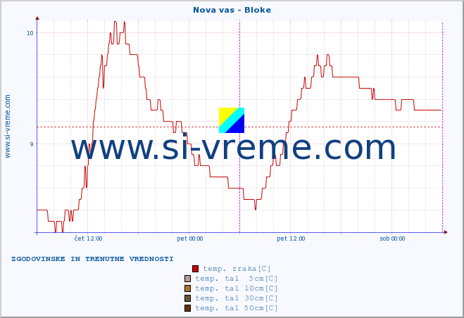 POVPREČJE :: Nova vas - Bloke :: temp. zraka | vlaga | smer vetra | hitrost vetra | sunki vetra | tlak | padavine | sonce | temp. tal  5cm | temp. tal 10cm | temp. tal 20cm | temp. tal 30cm | temp. tal 50cm :: zadnja dva dni / 5 minut.