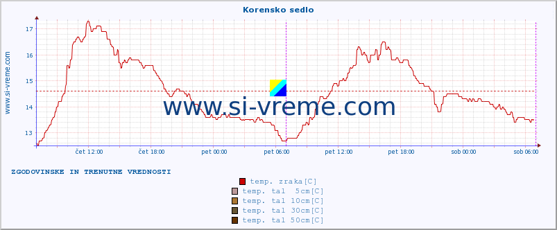 POVPREČJE :: Korensko sedlo :: temp. zraka | vlaga | smer vetra | hitrost vetra | sunki vetra | tlak | padavine | sonce | temp. tal  5cm | temp. tal 10cm | temp. tal 20cm | temp. tal 30cm | temp. tal 50cm :: zadnja dva dni / 5 minut.