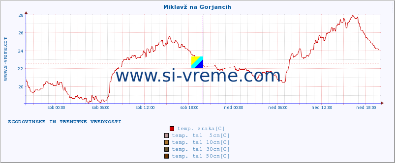 POVPREČJE :: Miklavž na Gorjancih :: temp. zraka | vlaga | smer vetra | hitrost vetra | sunki vetra | tlak | padavine | sonce | temp. tal  5cm | temp. tal 10cm | temp. tal 20cm | temp. tal 30cm | temp. tal 50cm :: zadnja dva dni / 5 minut.