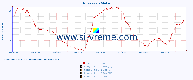 POVPREČJE :: Nova vas - Bloke :: temp. zraka | vlaga | smer vetra | hitrost vetra | sunki vetra | tlak | padavine | sonce | temp. tal  5cm | temp. tal 10cm | temp. tal 20cm | temp. tal 30cm | temp. tal 50cm :: zadnja dva dni / 5 minut.