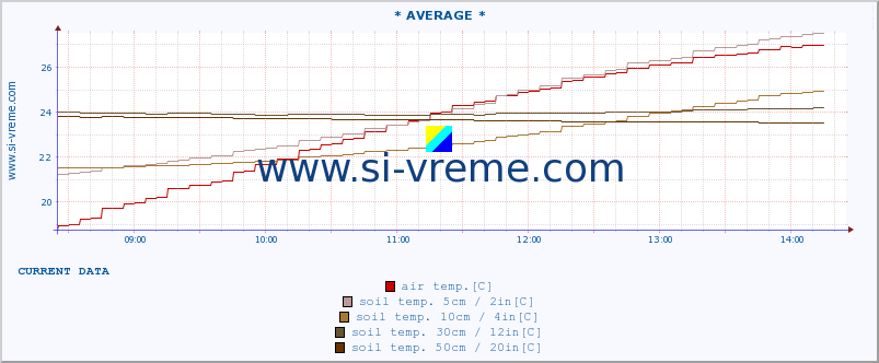  :: * AVERAGE * :: air temp. | humi- dity | wind dir. | wind speed | wind gusts | air pressure | precipi- tation | sun strength | soil temp. 5cm / 2in | soil temp. 10cm / 4in | soil temp. 20cm / 8in | soil temp. 30cm / 12in | soil temp. 50cm / 20in :: last day / 5 minutes.