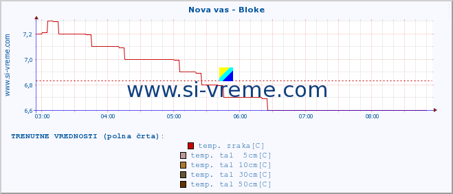 POVPREČJE :: Nova vas - Bloke :: temp. zraka | vlaga | smer vetra | hitrost vetra | sunki vetra | tlak | padavine | sonce | temp. tal  5cm | temp. tal 10cm | temp. tal 20cm | temp. tal 30cm | temp. tal 50cm :: zadnji dan / 5 minut.