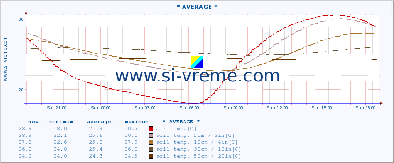  :: * AVERAGE * :: air temp. | humi- dity | wind dir. | wind speed | wind gusts | air pressure | precipi- tation | sun strength | soil temp. 5cm / 2in | soil temp. 10cm / 4in | soil temp. 20cm / 8in | soil temp. 30cm / 12in | soil temp. 50cm / 20in :: last day / 5 minutes.