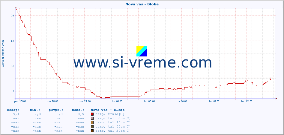 POVPREČJE :: Nova vas - Bloke :: temp. zraka | vlaga | smer vetra | hitrost vetra | sunki vetra | tlak | padavine | sonce | temp. tal  5cm | temp. tal 10cm | temp. tal 20cm | temp. tal 30cm | temp. tal 50cm :: zadnji dan / 5 minut.