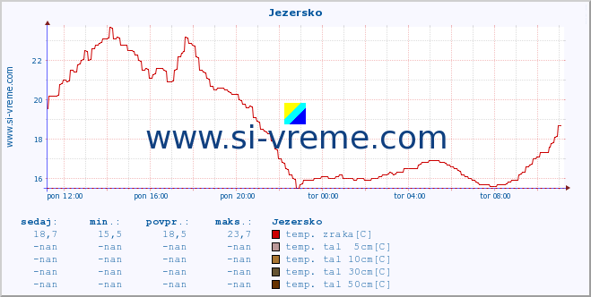 POVPREČJE :: Jezersko :: temp. zraka | vlaga | smer vetra | hitrost vetra | sunki vetra | tlak | padavine | sonce | temp. tal  5cm | temp. tal 10cm | temp. tal 20cm | temp. tal 30cm | temp. tal 50cm :: zadnji dan / 5 minut.