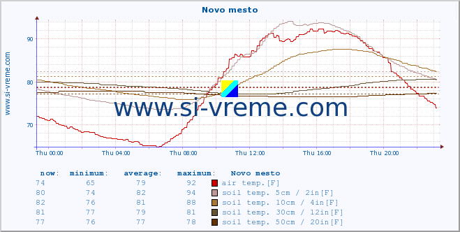  :: Novo mesto :: air temp. | humi- dity | wind dir. | wind speed | wind gusts | air pressure | precipi- tation | sun strength | soil temp. 5cm / 2in | soil temp. 10cm / 4in | soil temp. 20cm / 8in | soil temp. 30cm / 12in | soil temp. 50cm / 20in :: last day / 5 minutes.