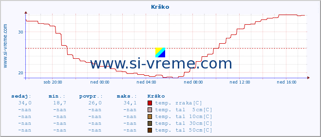 POVPREČJE :: Krško :: temp. zraka | vlaga | smer vetra | hitrost vetra | sunki vetra | tlak | padavine | sonce | temp. tal  5cm | temp. tal 10cm | temp. tal 20cm | temp. tal 30cm | temp. tal 50cm :: zadnji dan / 5 minut.