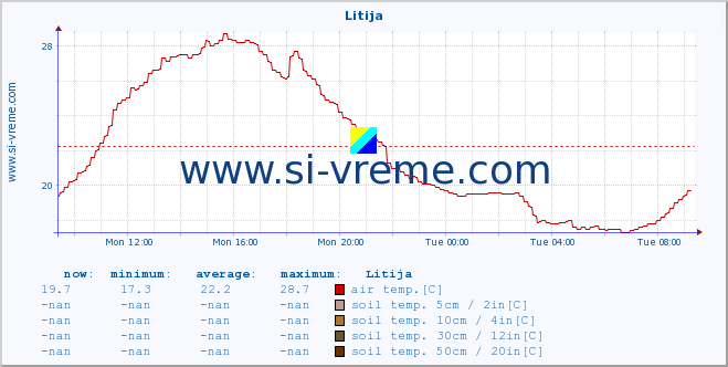  :: Litija :: air temp. | humi- dity | wind dir. | wind speed | wind gusts | air pressure | precipi- tation | sun strength | soil temp. 5cm / 2in | soil temp. 10cm / 4in | soil temp. 20cm / 8in | soil temp. 30cm / 12in | soil temp. 50cm / 20in :: last day / 5 minutes.