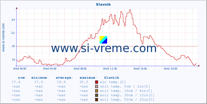  :: Slavnik :: air temp. | humi- dity | wind dir. | wind speed | wind gusts | air pressure | precipi- tation | sun strength | soil temp. 5cm / 2in | soil temp. 10cm / 4in | soil temp. 20cm / 8in | soil temp. 30cm / 12in | soil temp. 50cm / 20in :: last day / 5 minutes.