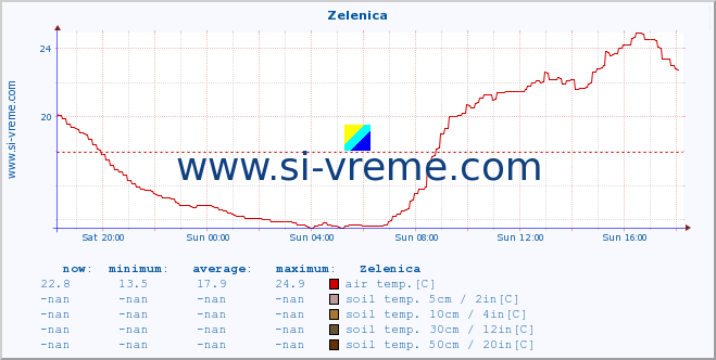  :: Zelenica :: air temp. | humi- dity | wind dir. | wind speed | wind gusts | air pressure | precipi- tation | sun strength | soil temp. 5cm / 2in | soil temp. 10cm / 4in | soil temp. 20cm / 8in | soil temp. 30cm / 12in | soil temp. 50cm / 20in :: last day / 5 minutes.