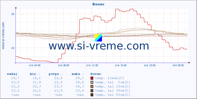 POVPREČJE :: Bovec :: temp. zraka | vlaga | smer vetra | hitrost vetra | sunki vetra | tlak | padavine | sonce | temp. tal  5cm | temp. tal 10cm | temp. tal 20cm | temp. tal 30cm | temp. tal 50cm :: zadnji dan / 5 minut.